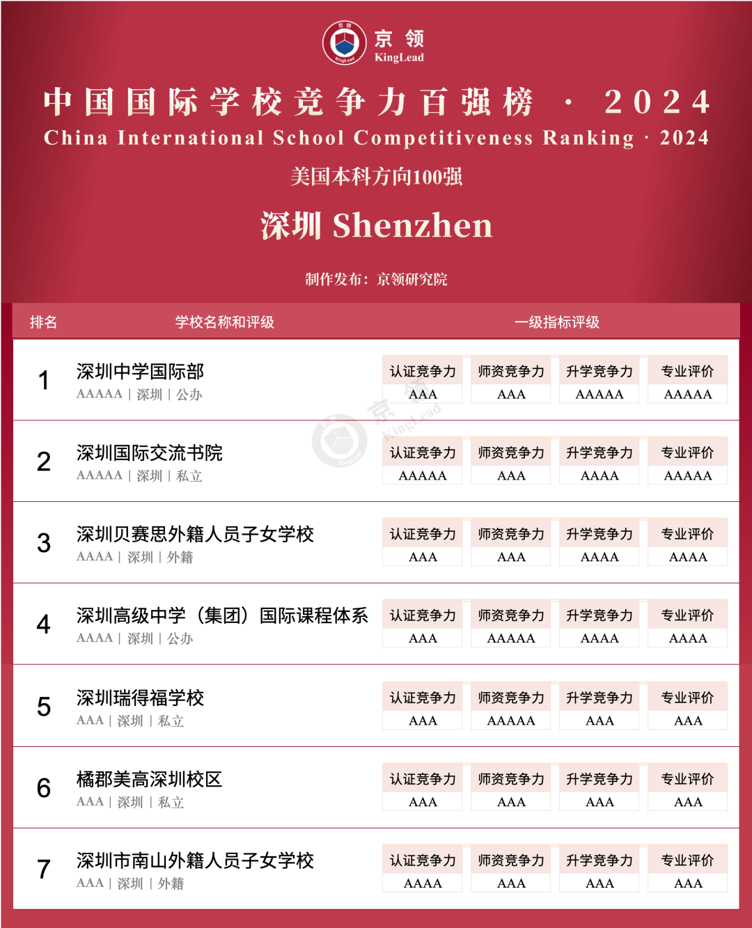 京领2024中国国际学校竞争力百强榜 深国交英第1美前10  深国交 数据 深圳国际交流学院 第14张